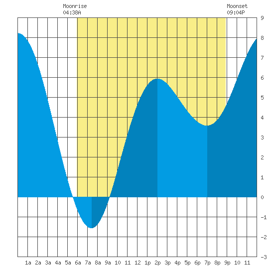 Neah Bay tide chart for Saturday, August 3, 2024