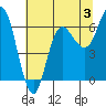 Neah Bay tide chart for Saturday, August 3, 2024