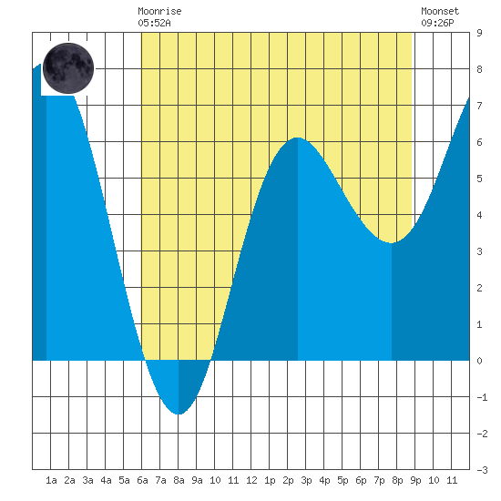 Neah Bay tide chart for Sunday, August 4, 2024