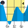 Neah Bay tide chart for Sunday, August 4, 2024