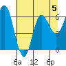 Neah Bay tide chart for Monday, August 5, 2024