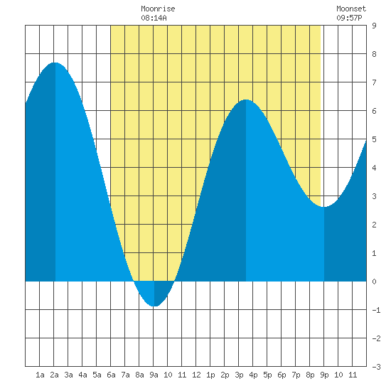 Neah Bay tide chart for Tuesday, August 6, 2024