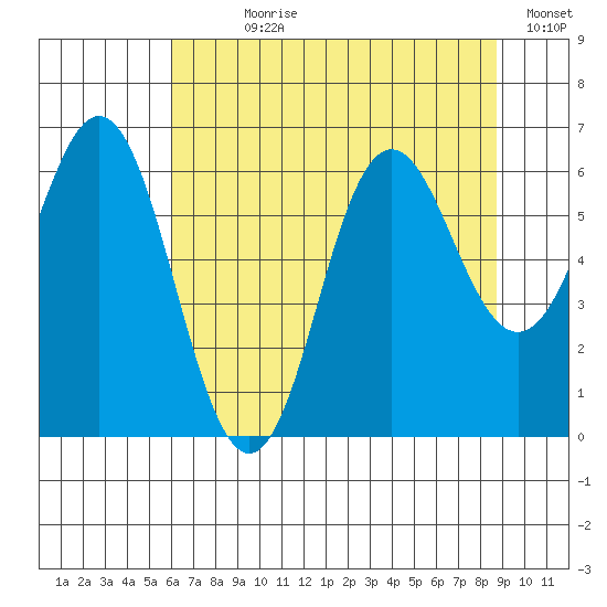 Neah Bay tide chart for Wednesday, August 7, 2024