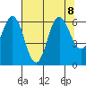 Neah Bay tide chart for Thursday, August 8, 2024