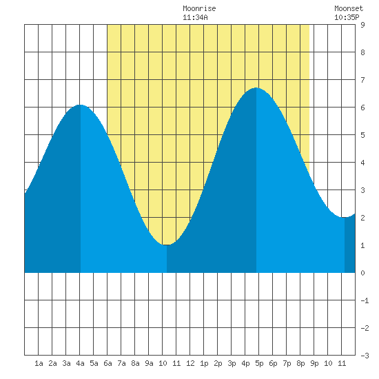 Neah Bay tide chart for Friday, August 9, 2024