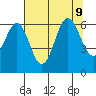 Neah Bay tide chart for Friday, August 9, 2024