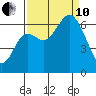 Neah Bay tide chart for Tuesday, September 10, 2024