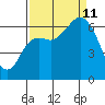 Neah Bay tide chart for Wednesday, September 11, 2024