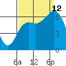 Neah Bay tide chart for Thursday, September 12, 2024