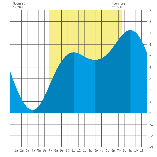 Neah Bay tide chart for Friday, September 13, 2024