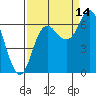 Neah Bay tide chart for Saturday, September 14, 2024