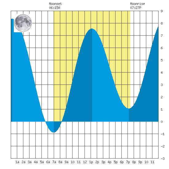 Neah Bay tide chart for Tuesday, September 17, 2024