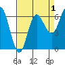 Neah Bay tide chart for Sunday, September 1, 2024