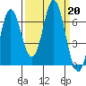 Neah Bay tide chart for Friday, September 20, 2024