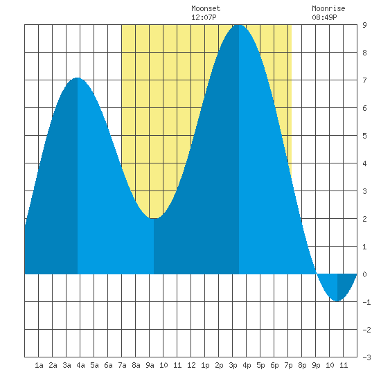 Neah Bay tide chart for Saturday, September 21, 2024