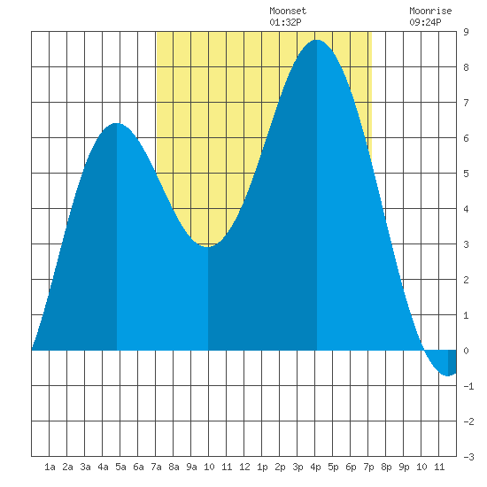 Neah Bay tide chart for Sunday, September 22, 2024