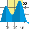 Neah Bay tide chart for Sunday, September 22, 2024