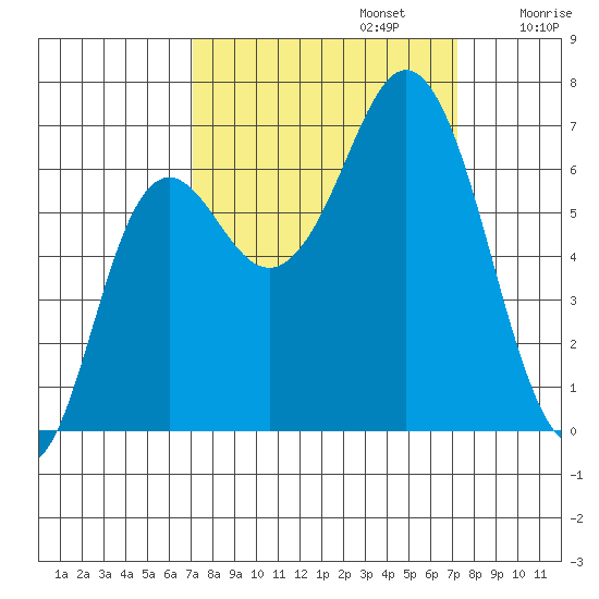 Neah Bay tide chart for Monday, September 23, 2024
