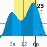 Neah Bay tide chart for Monday, September 23, 2024