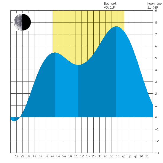 Neah Bay tide chart for Tuesday, September 24, 2024
