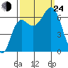 Neah Bay tide chart for Tuesday, September 24, 2024