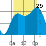 Neah Bay tide chart for Wednesday, September 25, 2024