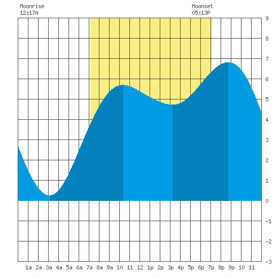 Neah Bay tide chart for Thursday, September 26, 2024