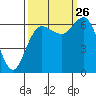 Neah Bay tide chart for Thursday, September 26, 2024