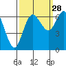 Neah Bay tide chart for Saturday, September 28, 2024
