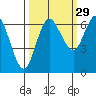 Neah Bay tide chart for Sunday, September 29, 2024