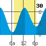 Neah Bay tide chart for Monday, September 30, 2024