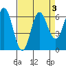 Neah Bay tide chart for Tuesday, September 3, 2024