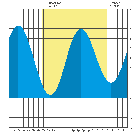 Neah Bay tide chart for Wednesday, September 4, 2024