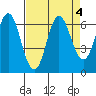 Neah Bay tide chart for Wednesday, September 4, 2024
