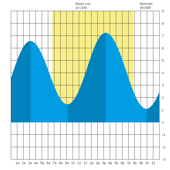 Neah Bay tide chart for Friday, September 6, 2024