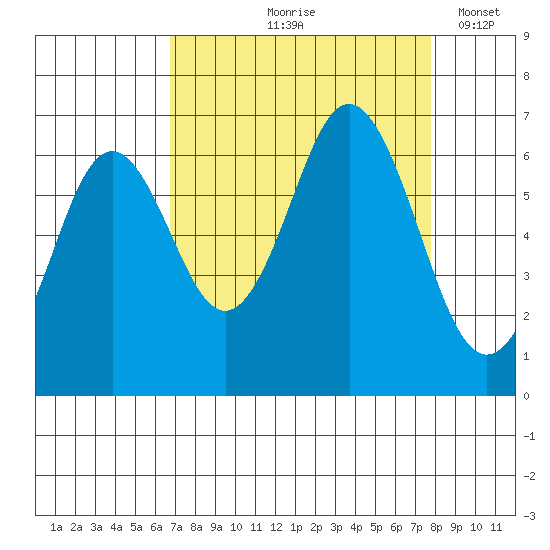 Neah Bay tide chart for Saturday, September 7, 2024