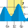 Neah Bay tide chart for Saturday, September 7, 2024