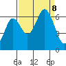 Neah Bay tide chart for Sunday, September 8, 2024