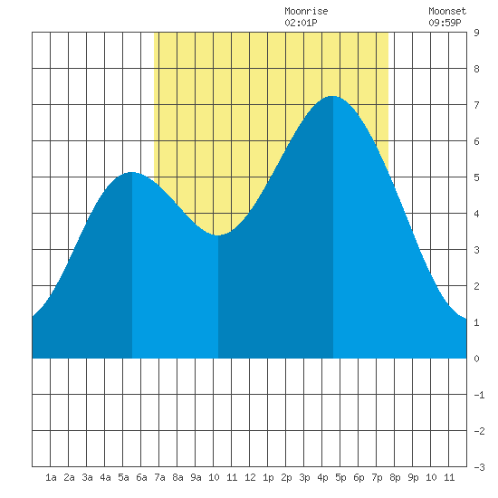 Neah Bay tide chart for Monday, September 9, 2024
