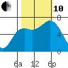 Neah Bay tide chart for Thursday, October 10, 2024