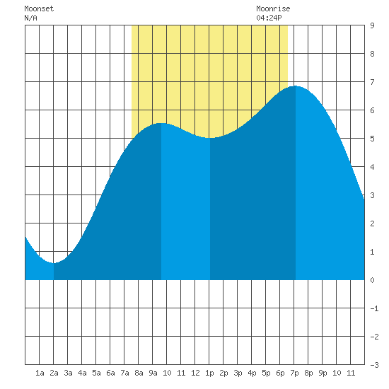 Neah Bay tide chart for Friday, October 11, 2024