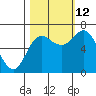 Neah Bay tide chart for Saturday, October 12, 2024