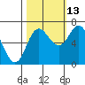 Neah Bay tide chart for Sunday, October 13, 2024