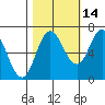 Neah Bay tide chart for Monday, October 14, 2024