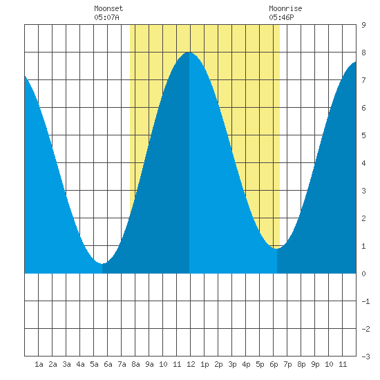Neah Bay tide chart for Tuesday, October 15, 2024
