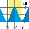 Neah Bay tide chart for Tuesday, October 15, 2024
