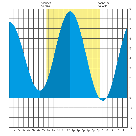 Neah Bay tide chart for Wednesday, October 16, 2024