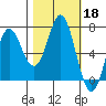 Neah Bay tide chart for Friday, October 18, 2024