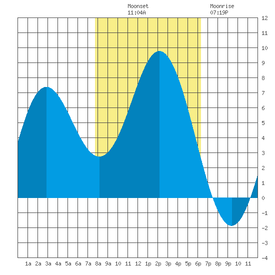 Neah Bay tide chart for Saturday, October 19, 2024