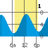 Neah Bay tide chart for Tuesday, October 1, 2024